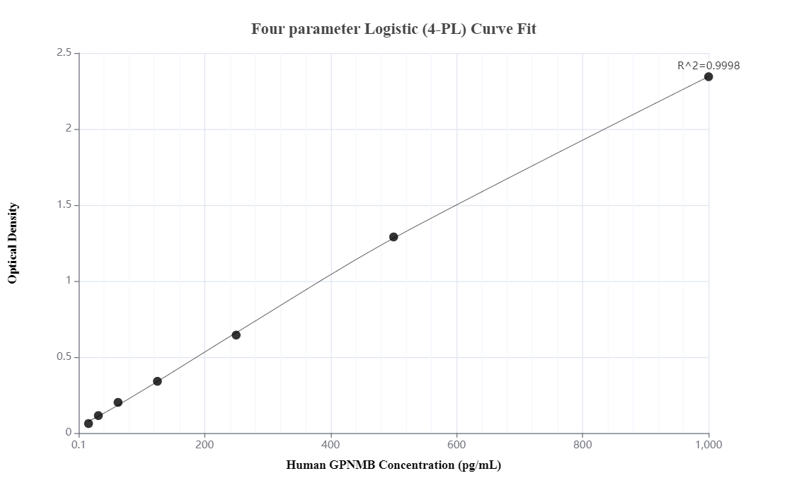 Sandwich ELISA standard curve of MP50045-1